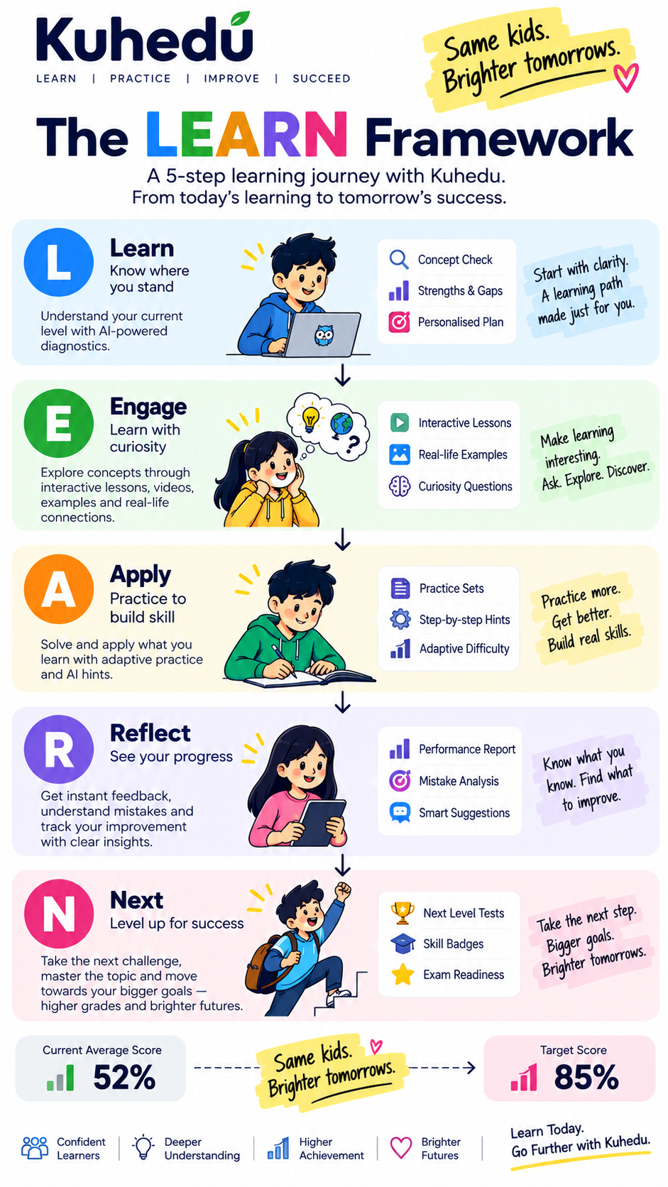 The Kuhedu LEARN Framework: Learn, Engage, Apply, Reflect, Next